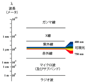 ラジオ波からガンマ線までの図(spectrum JP)